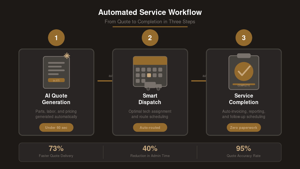 Workflow diagram showing AI estimate flowing to dispatch, parts ordering, and technician scheduling