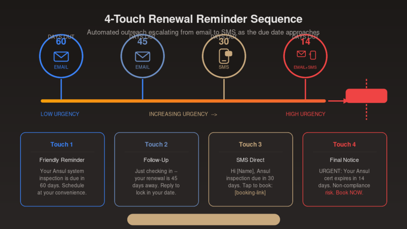 Four-touch renewal reminder timeline showing email and SMS touchpoints at 60, 45, 30, and 14 days before Ansul inspection due date