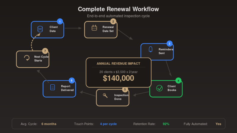 Complete Ansul 6-month renewal automation workflow showing circular cycle from client data to inspection to next renewal