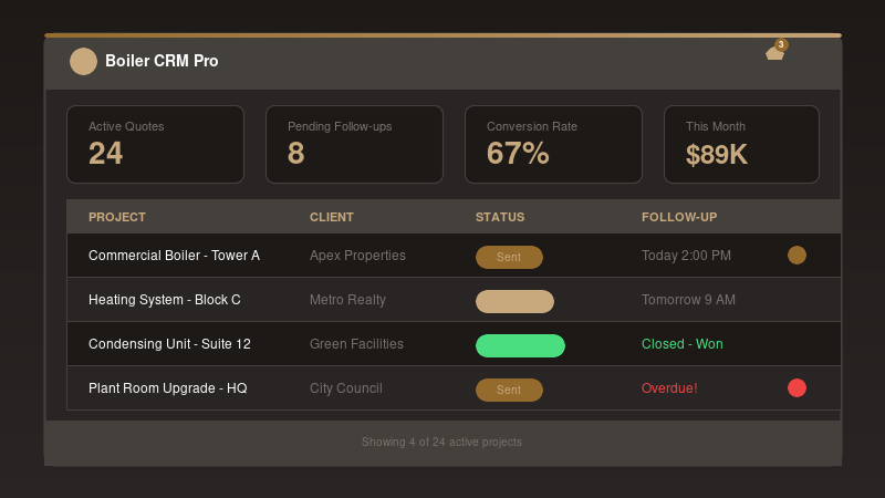 CRM dashboard displaying boiler replacement quote pipeline stages from sent to viewed to accepted