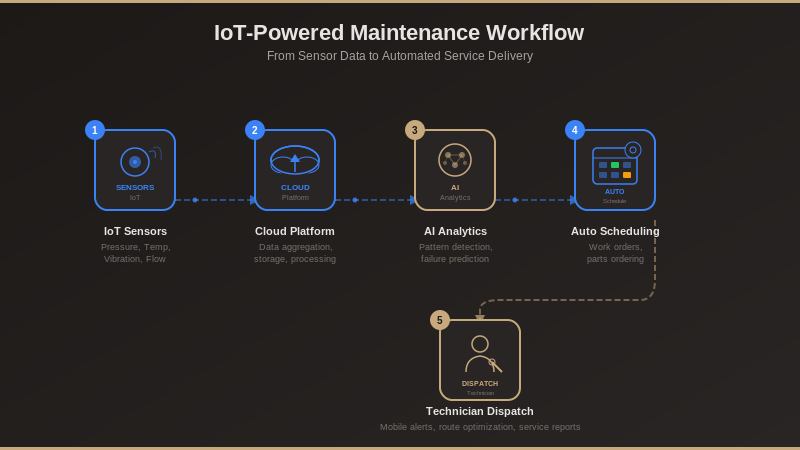 IoT sensor data flow from compressor through cloud platform to AI analytics and automated technician dispatch