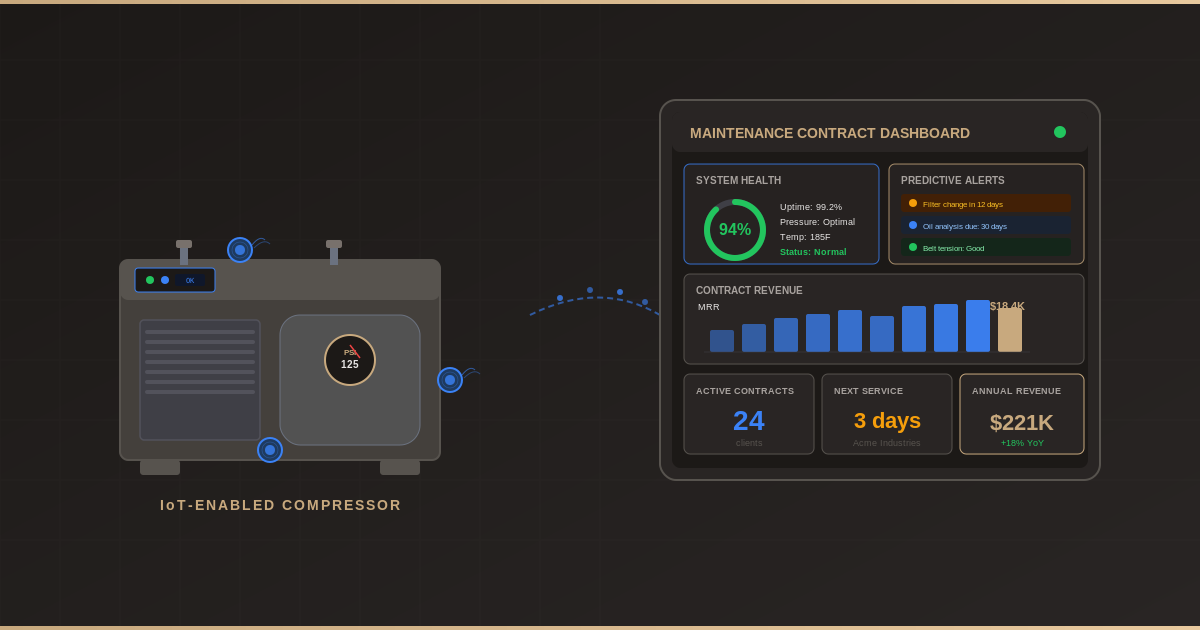 Industrial air compressor with IoT sensors connected to automated maintenance contract dashboard showing system health and predictive alerts