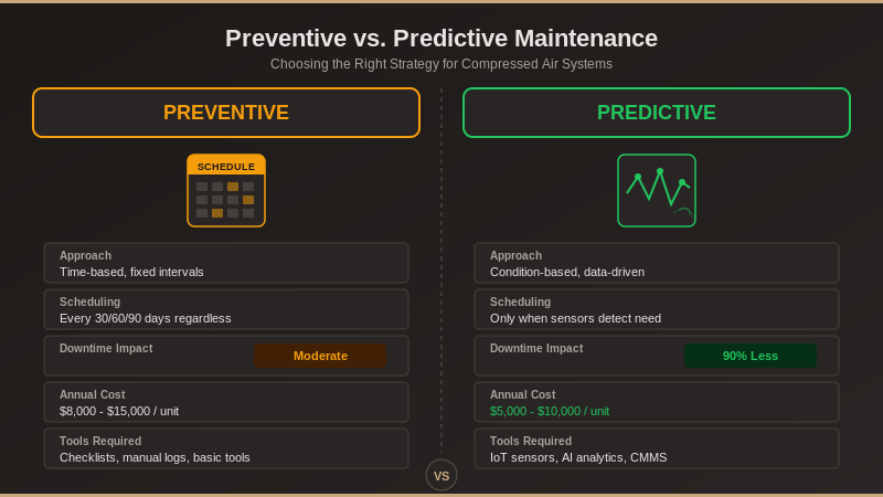 Side-by-side comparison of preventive versus predictive maintenance showing 90% downtime reduction and 30% cost savings