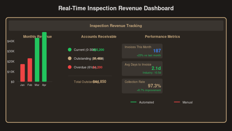 Dashboard showing fire sprinkler inspection revenue tracking, accounts receivable status, and performance metrics in real time
