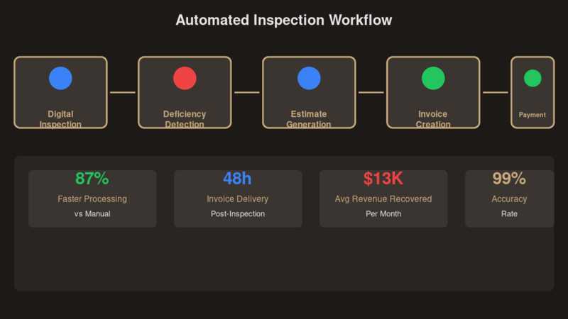 Five-step fire sprinkler inspection to invoice automation workflow showing digital capture, deficiency detection, estimate generation, invoice creation, and payment collection