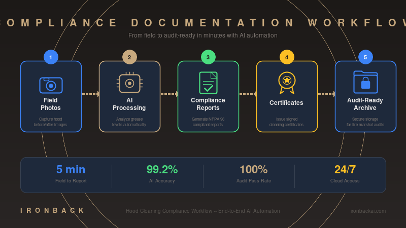 Five-step AI compliance workflow from field photos to audit-ready archive for hood cleaning contractors