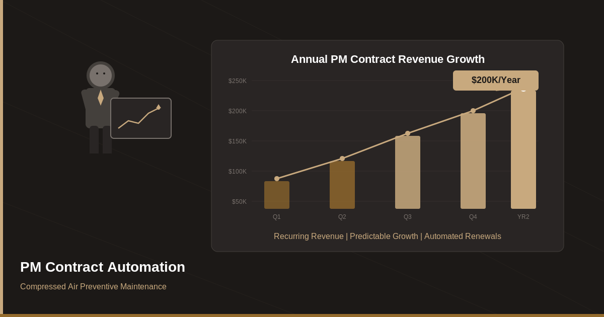 Industrial air compressor system connected to automated preventive maintenance contract dashboard showing IoT sensor data and predictive alerts