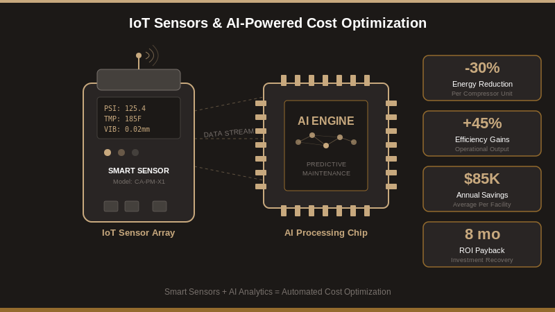 Close-up of IoT sensor chip installed on compressed air system capturing vibration and temperature data for predictive maintenance