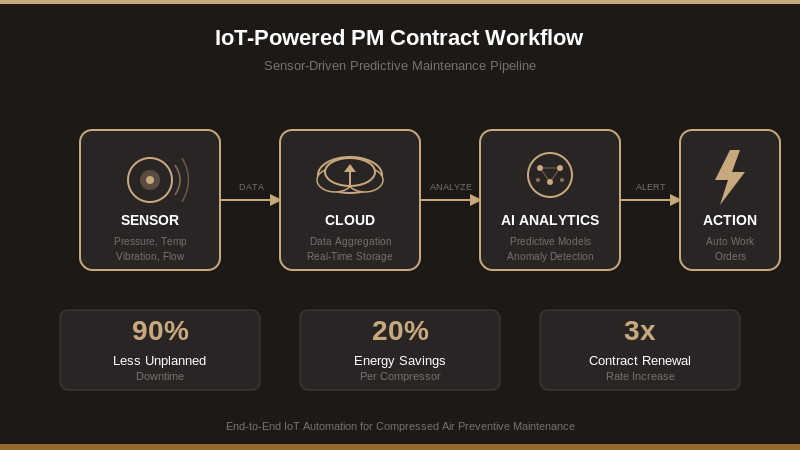 IoT sensor data flow diagram from compressed air equipment through cloud platform to AI analytics engine and automated technician dispatch