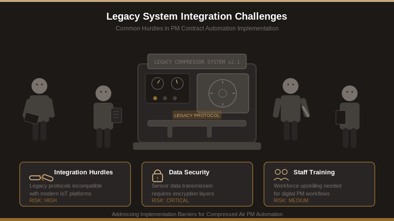 Legacy compressed air equipment with retrofit IoT sensors showing integration challenges in maintenance contract automation