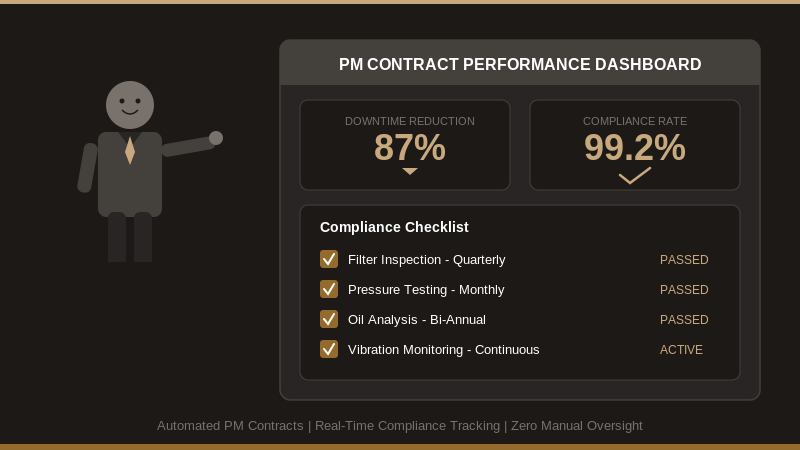 Facility manager reviewing automated compressed air maintenance dashboard showing energy savings and equipment health metrics