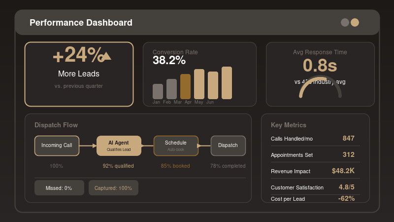 Dashboard showing AI voice agent lead conversion metrics for a boiler contractor